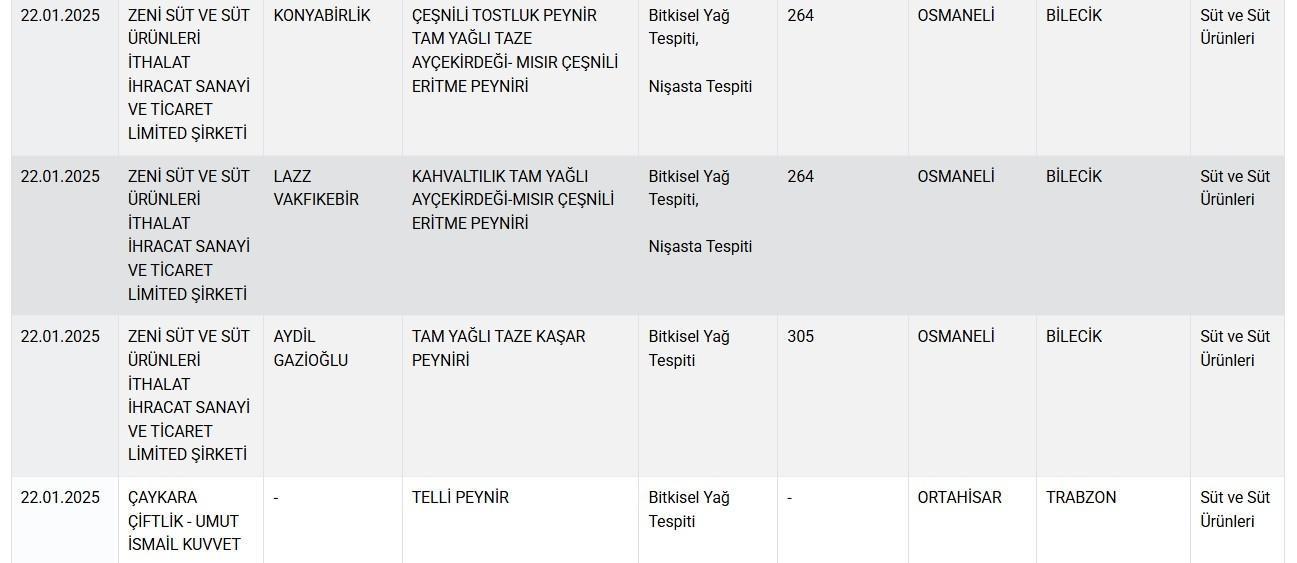 Peynir, kıyma, sucuk, kaşar, yağ ve baharata hile karıştı Bakanlık hileli ürünleri tek tek ifşa etti
