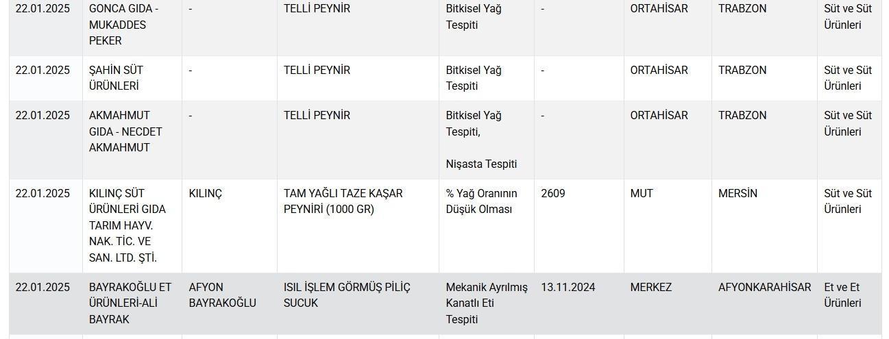 Peynir, kıyma, sucuk, kaşar, yağ ve baharata hile karıştı Bakanlık hileli ürünleri tek tek ifşa etti