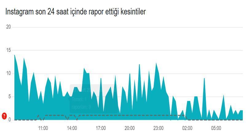 INSTAGRAM, WHATSAPP, TWİTTER, FACEBOOK, YOUTUBE ERİŞİM SORUNU ÇÖZÜLDÜ MÜ