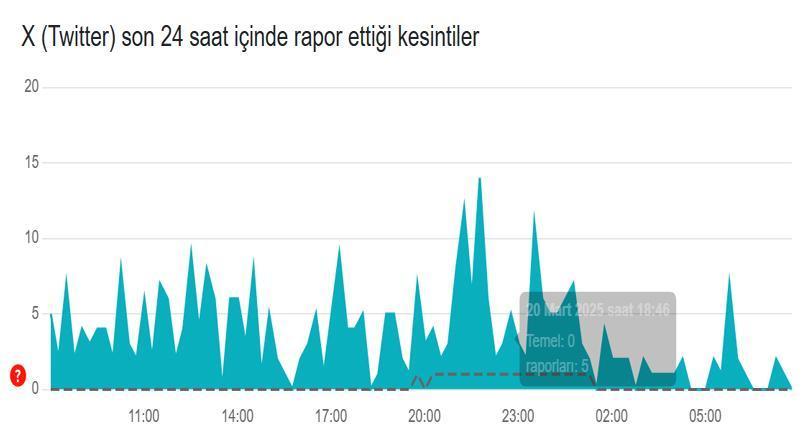 ERİŞİM SORUNU HABERLERİ | Sosyal Medya Son Dakika 21 Mart Cuma: Whatsapp, Instagram, Twitter, Facebook, Youtube açıldı mı, erişim sorunu çözüldü mü Whatsapp erişim sorunu son dakika