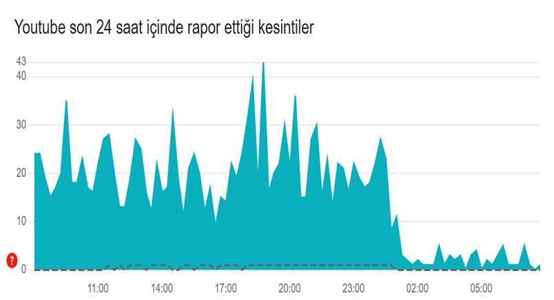 ERİŞİM SORUNU HABERLERİ | Sosyal Medya Son Dakika 21 Mart Cuma: Whatsapp, Instagram, Twitter, Facebook, Youtube açıldı mı, erişim sorunu çözüldü mü Whatsapp erişim sorunu son dakika