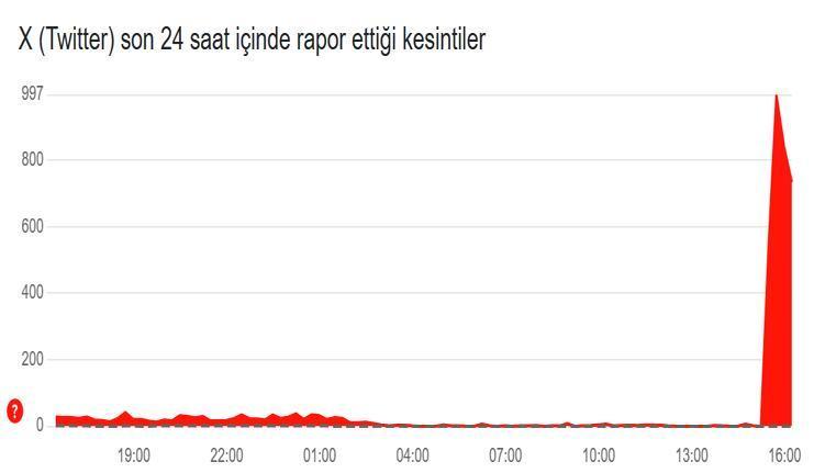 Twitter Erişim Sorunu Devam Ediyor Mu? Twitter Erişim Sorunu Devam Ediyor Mu?