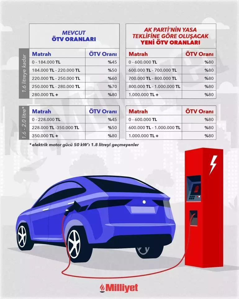 ELEKTRİKLİ ARAÇLARDA ÖTV ORANI NE KADAR OLACAK