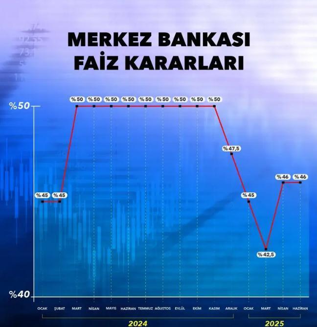Son Dakika Merkez Bankası Faiz Kararı Haziran 2025: TCMB Merkez Bankası Haziran ayı faiz kararı ne oldu İşte Haziran ayı faiz kararı
