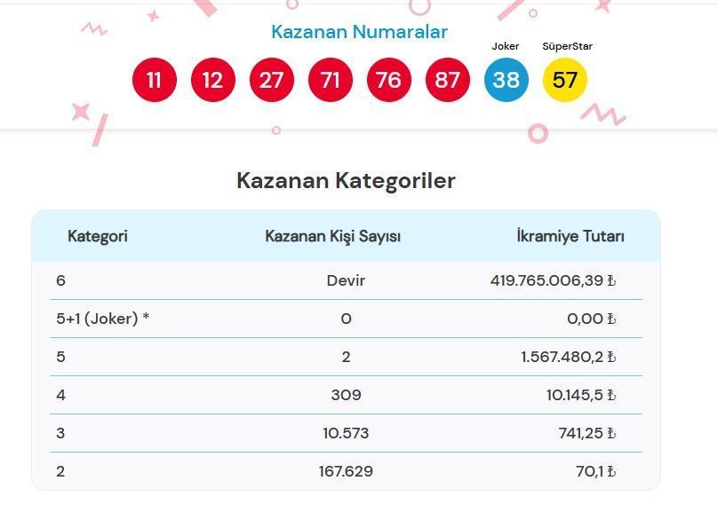 5 Temmuz Çılgın Sayısal Loto Sonuçları 5 Temmuz Çılgın Sayısal Loto Sonuçları
