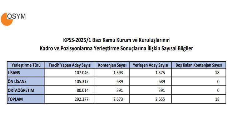 SON DAKİKA: KPSS 2025/1 tercih sonuçları! ÖSYM sorgulama ekranı