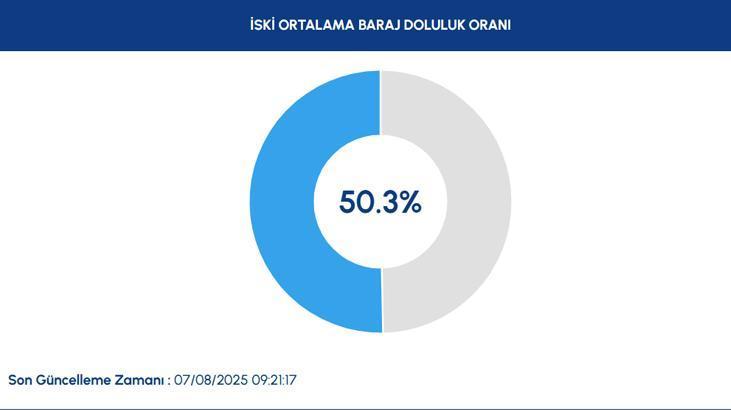 İSKİ GÜNCEL BARAJ DOLULUK ORANLARI 7 AĞUSTOS