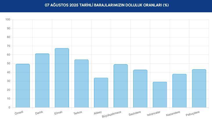 7 AĞUSTOS 2025 TARİHLİ İSTANBUL BARAJ DOLULUK ORANLARI
