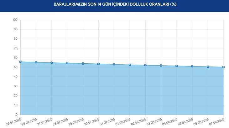BARAJLARIN SON 14 GÜNLÜK DOLULUK ORANLARI
