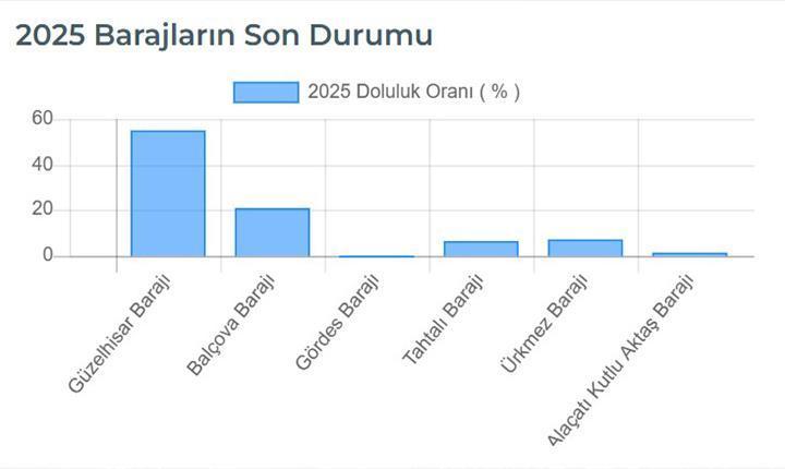 Barajların Su Durumu 💧 İzmir Baraj Doluluk Oranı % kaç 20 Ağustos 2025 İZSU Baraj Doluluk oranı grafikleri