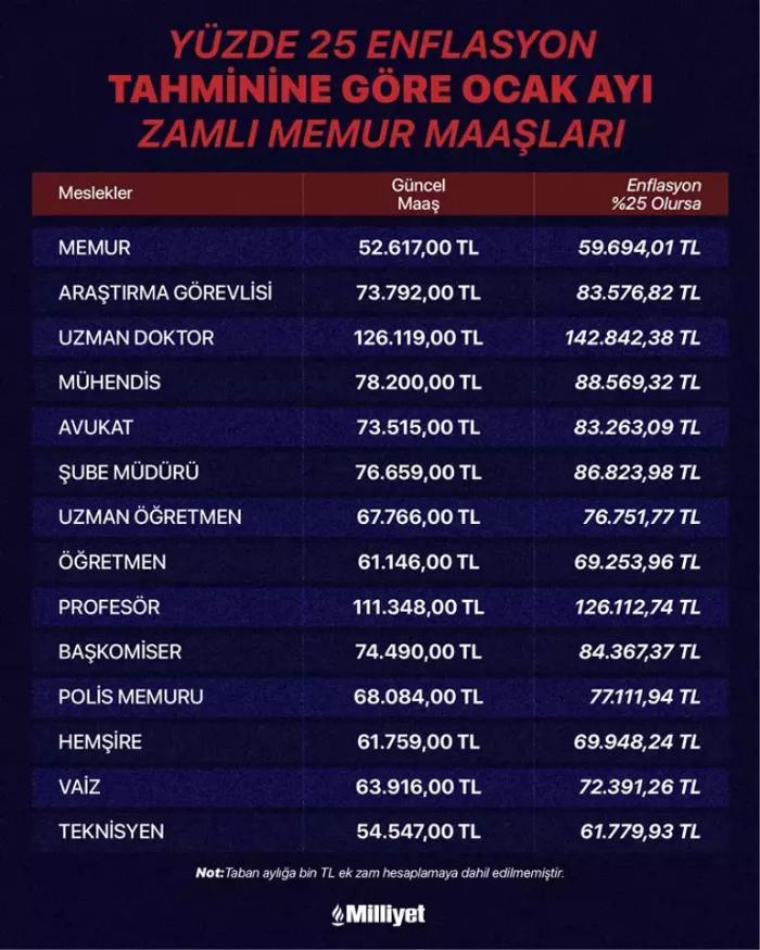 EN DÜŞÜK HEMŞİRE, DOKTOR, POLİS MEMUR MAAŞI TAHMİNİ TABLOSU