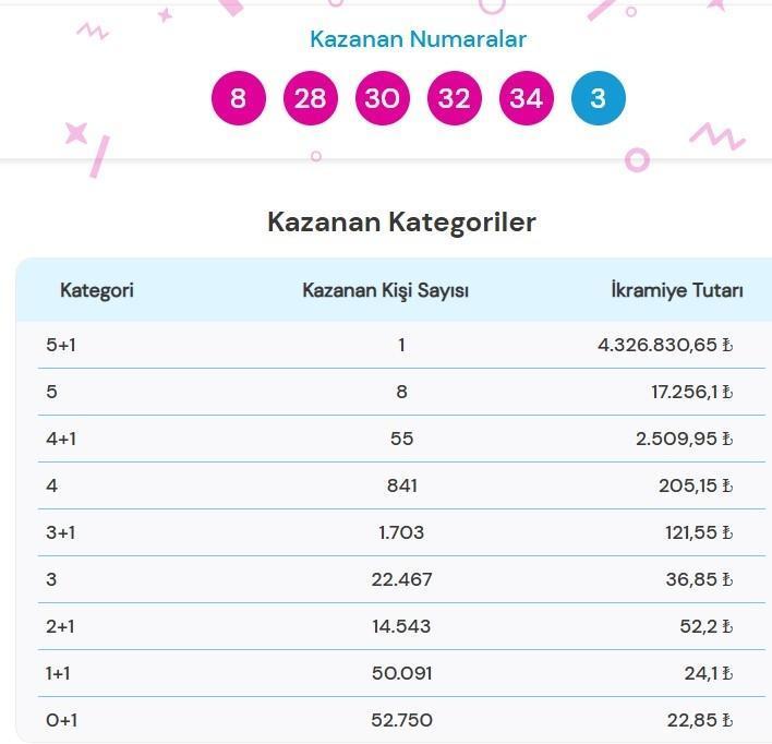 ŞANS TOPU ÇEKİLİŞ SONUÇLARI 31 AĞUSTOS 2025