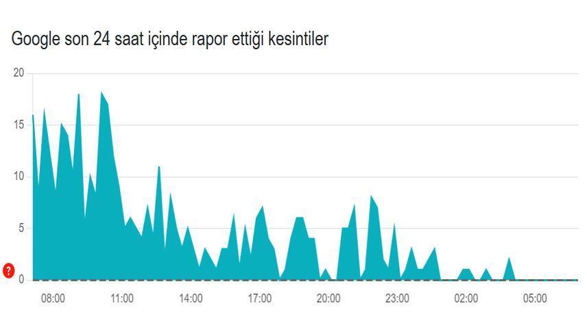 GOOGLE SON KESİNTİLER
