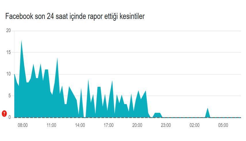 FACEBOOK AÇILDI MI, KESİNTİ VAR MI