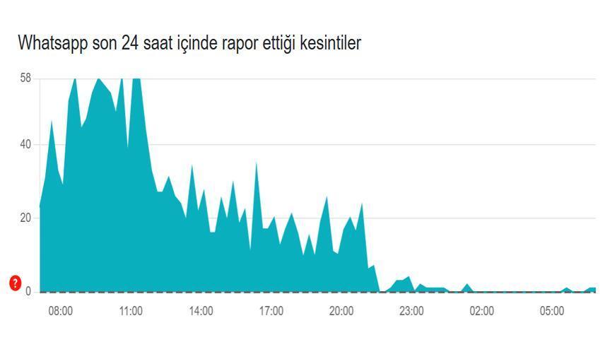 WHATSAPP AÇILDI MI, MESAJLAR İLETİLİYOR MU