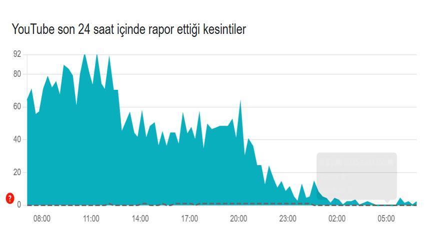 YOUTUBE ERİŞİM SORUNU ÇÖZÜLDÜ MÜ