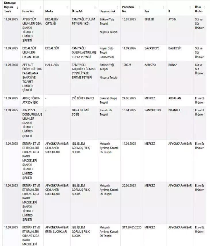 TAKLİT VE TAĞŞİŞ LİSTESİ EYLÜL 2025 📌 Tarım Bakanlığı hileli markalar hangileri Tarım Bakanlığı güncel ifşa listesindeki markalar