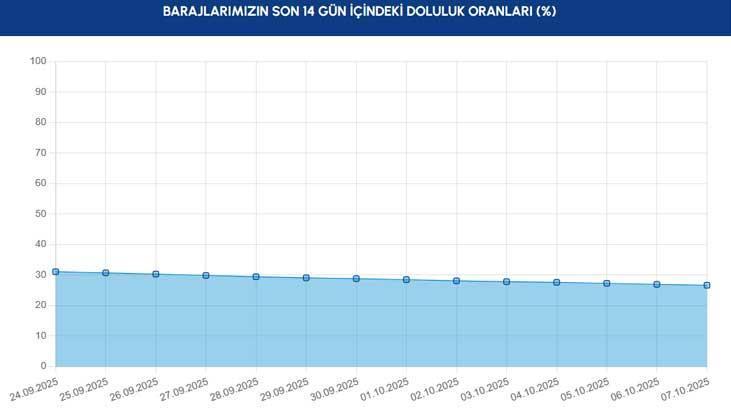 BARAJLARIN SON 14 GÜN İÇERİSİNDEKİ DOLULUK ORANLARI