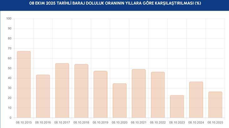 8 EKİM TARİHLİ BARAJ DOLULUK ORANLARININ YILLARA GÖRE KARŞILAŞTIRILMASI