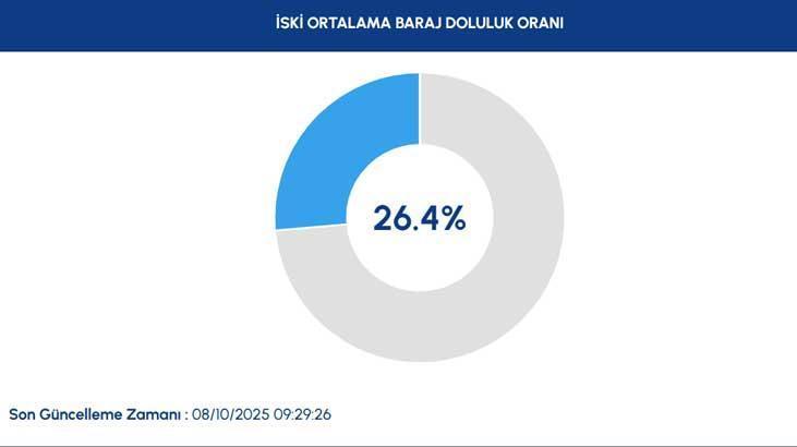 İSKİ BARAJ DOLULUK ORANLARI 8 EKİM 2025