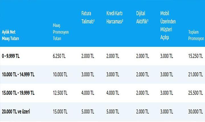 EMEKLİ PROMOSYONU YAPI KREDİDE NE KADAR