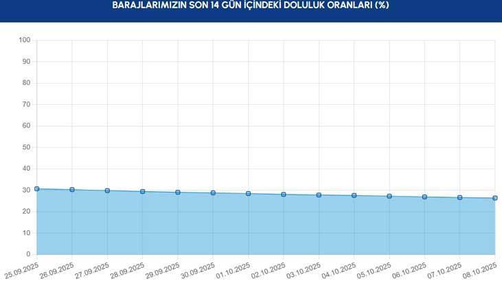 BARAJLARIN SON 14 GÜN İÇERİSİNDEKİ DOLULUK ORANLARI