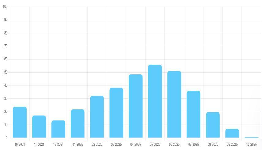 SON 1 YIL İÇİNDEKİ ORTALAMA DOLULUK ORANI SON 1 YIL İÇİNDEKİ ORTALAMA DOLULUK ORANI