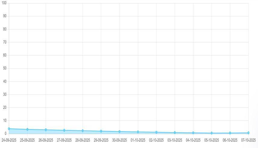 SON 15 GÜN İÇİNDEKİ ORTALAMA DOLULUK ORANI SON 15 GÜN İÇİNDEKİ ORTALAMA DOLULUK ORANI