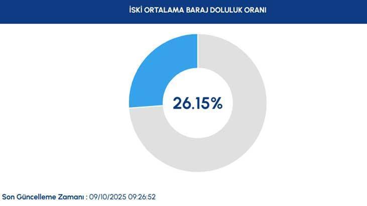İSKİ GÜNCEL BARAJ DOLULUK ORANLARI 9 EKİM