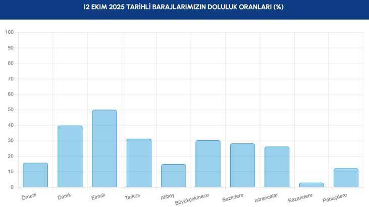 12 EKİM BARAJ DOLULUK ORANLARI YÜZDE OLARAK