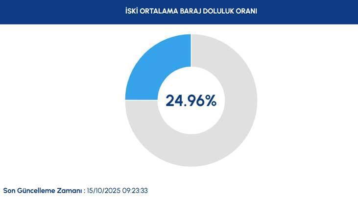 İSKİ GÜNCEL BARAJ DOLULUK ORANLARI 15 EKİM