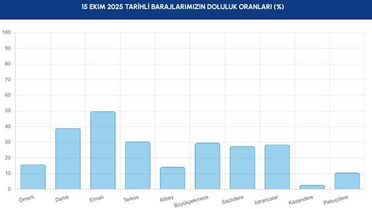 15 EKİM BARAJ DOLULUK ORANLARI YÜZDE OLARAK