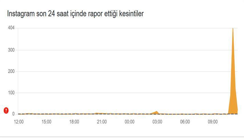 INSTAGRAM ÇÖKTÜ MÜ SON KESİNTİLER