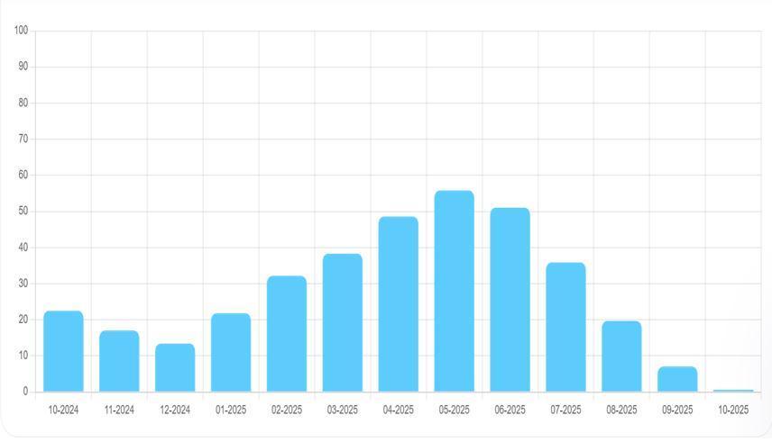 BURSA BARAJLARINDA SON DURUM NE