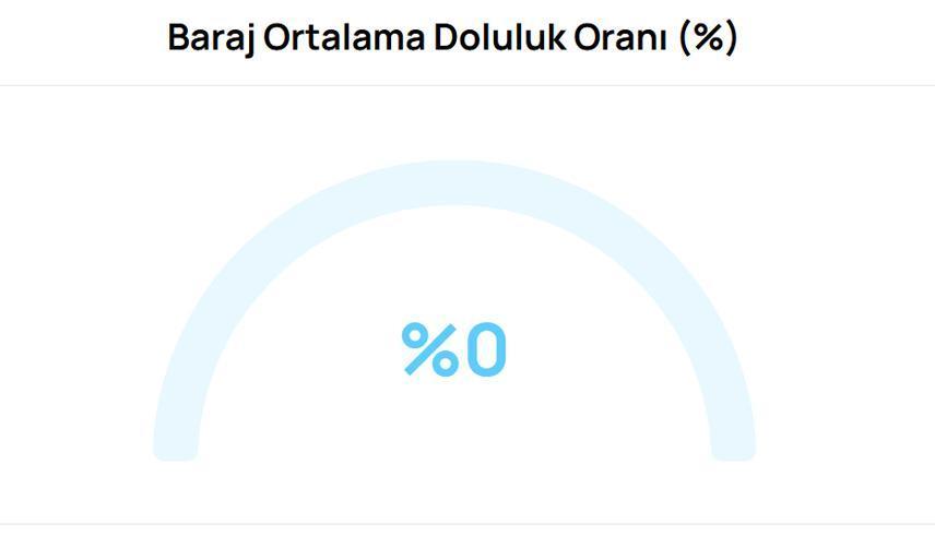 BURSA BARAJ DOLULUK ORANI 18 EKİM 2025