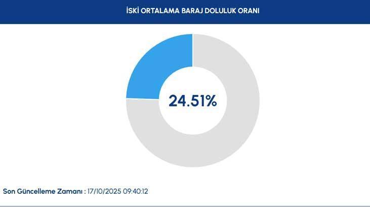 İSKİ 17 EKİM BARAJ DOLULUK ORANLARI