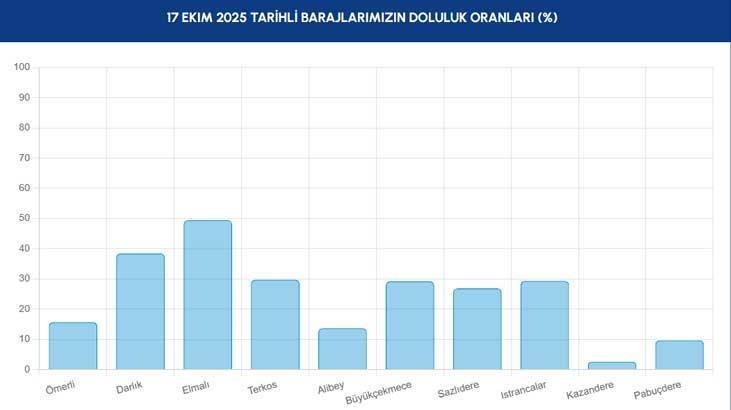 İSTANBUL BARAJ DOLULUK ORANLARI