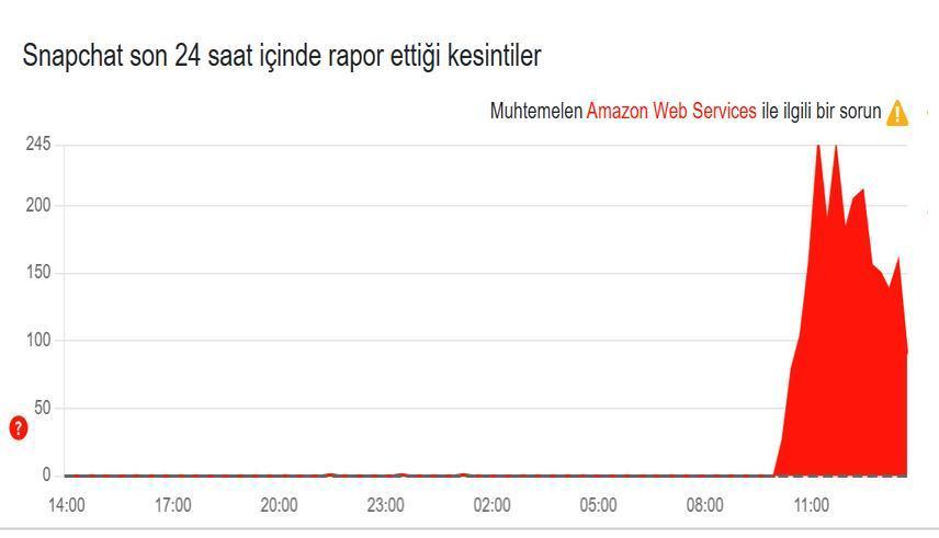 SNAPCHAT ERİŞİM SORUNU SNAPCHAT ÇÖKTÜ MÜ, NEDEN AÇILMIYOR 20 Ekim 2025 Snapchat son kesinti raporları