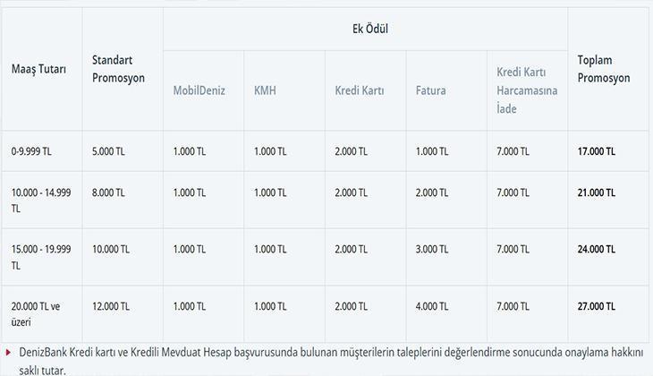 DENİZBANK EMEKLİ MAAŞI BANKA PROMOSYONU NE KADAR