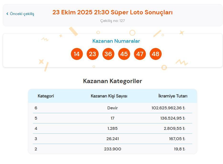 SÜPER LOTO SONUÇLARI | 23 Ekim 2025 Perşembe Milli Piyango Süper Loto çekiliş sonuçları belli oldu Süper Loto nasıl sorgulanır