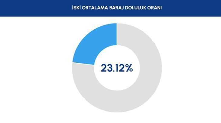 İSKİ GÜNCEL BARAJ DOLULUK ORANLARI