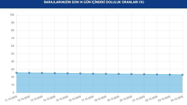 BARAJLARIN SON 14 GÜNLÜK DOLULUK ORANLARI