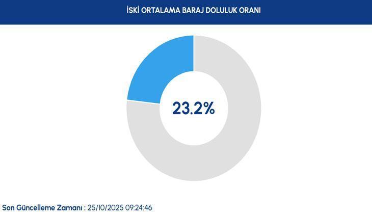 İstanbul baraj doluluk oranı güncel 💧 25 Ekim baraj doluluk oranları kaç oldu Ne kadar yükseldi