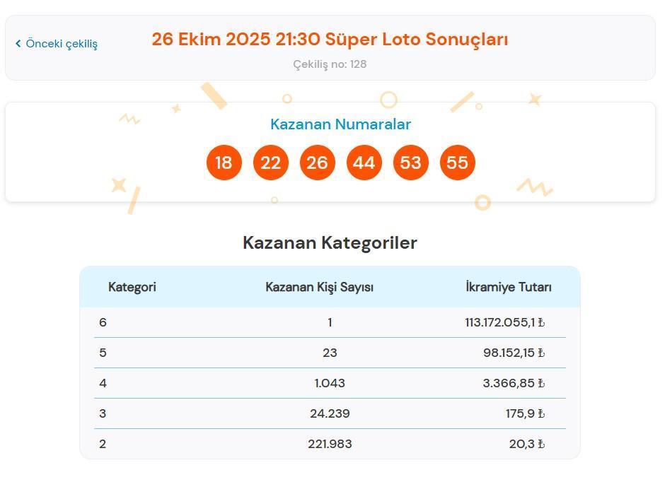 Süper Lotoda 113 milyon 172 bin TLlik büyük ikramiye sahibini buldu 26 Ekim 2025 Pazar Milli Piyango Süper Loto çekiliş sonuçları belli oldu Süper Loto nasıl sorgulanır