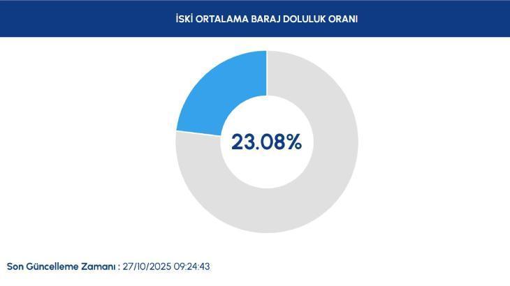 İSKİ GÜNCEL BARAJ DOLULUK ORANLARI İSKİ GÜNCEL BARAJ DOLULUK ORANLARI
