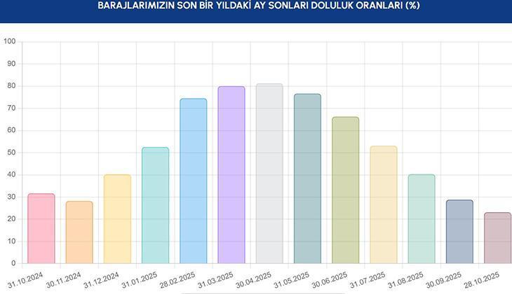 İSKİ 💧 İstanbulun Baraj Doluluk Oranları 29 Ekim 2025 İSKİ Baraj Doluluk Oranı Grafiği son güncel durum