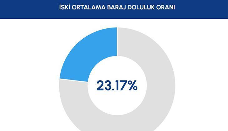 İSTANBULUN BARAJ DOLULUK ORANI 28 EKİM 2025