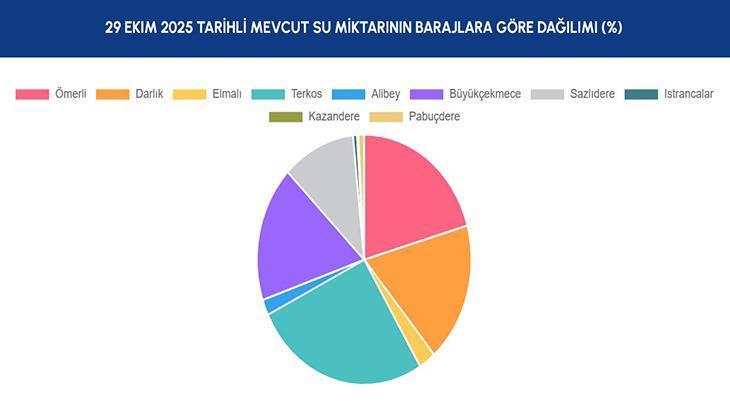 İSKİ 💧 İstanbulun Baraj Doluluk Oranları 29 Ekim 2025 İSKİ Baraj Doluluk Oranı Grafiği son güncel durum