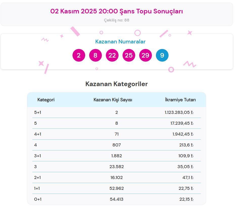 ŞANS TOPU TIKLA - ÖĞREN📍 2 Kasım 2025 Şans Topu çekiliş sonuçları ve kazandıran numaralar açıklandı mı Şans Topu nasıl sorgulanır
