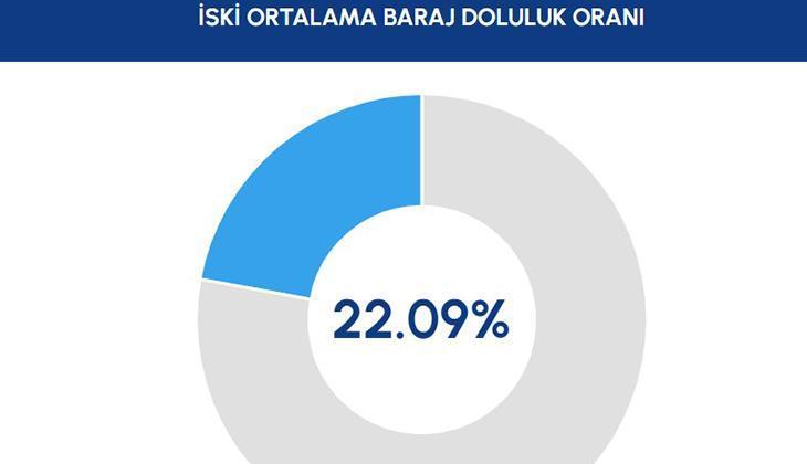 İSKİ BARAJ DOLULUK ORANI